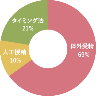 妊娠方法の割合