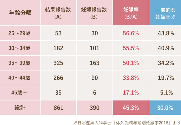 当院患者さまの年齢別の体外受精による妊娠率（2017～2024年）