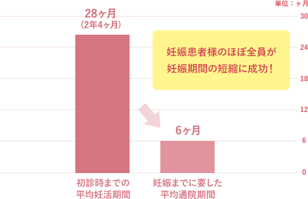 初診時までの平均妊活期間と来院後、妊娠までの平均通院期間